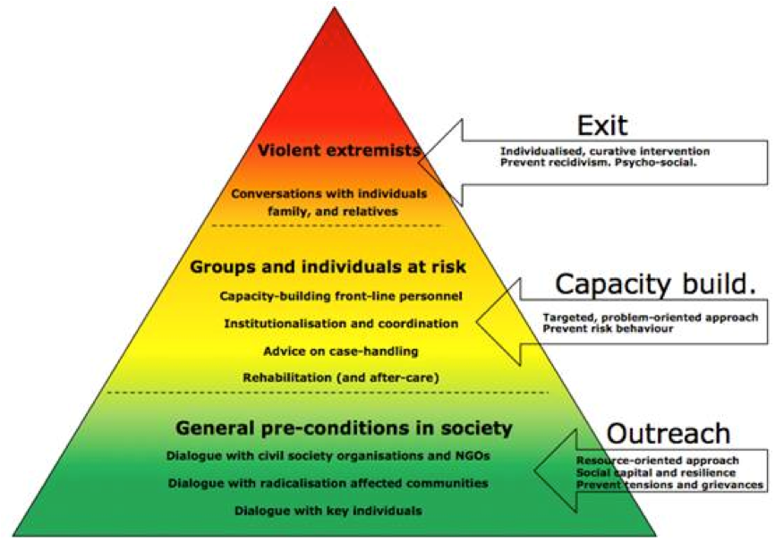 Potential success with Anti and De-radicalization programs - FIRST 